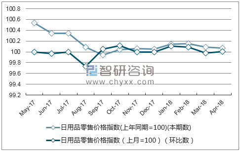 近一年西藏日用品零售价格指数走势图