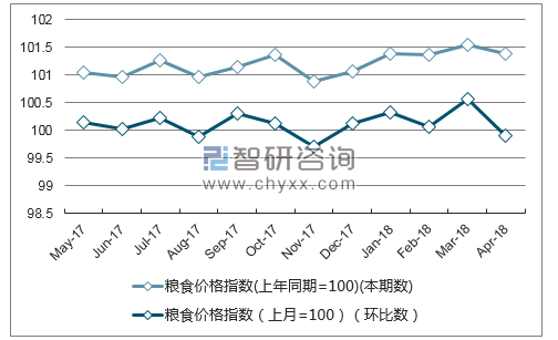 近一年黑龙江省粮食价格指数走势图