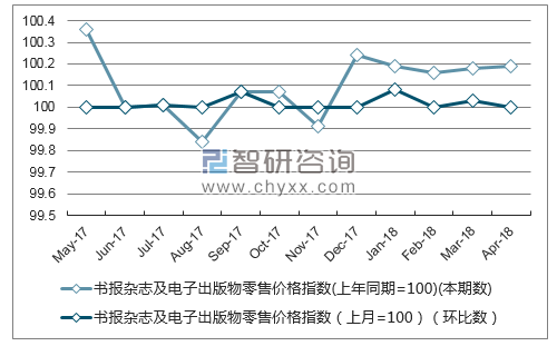 近一年湖南省书报杂志及电子出版物零售价格指数走势图