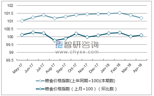 近一年广西省粮食价格指数走势图