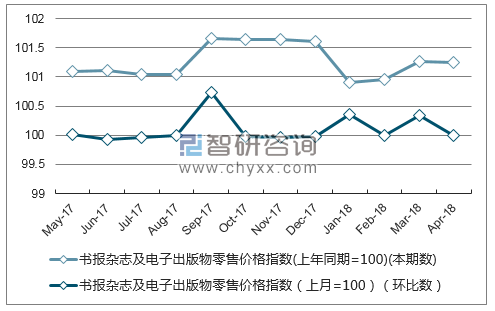 近一年广东省书报杂志及电子出版物零售价格指数走势图