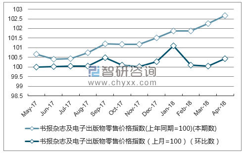 近一年广西省书报杂志及电子出版物零售价格指数走势图