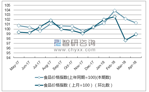 近一年江苏省食品价格指数走势图