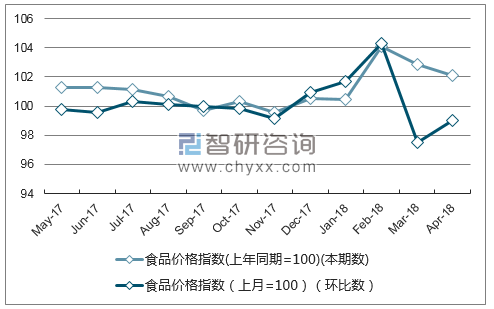 近一年浙江省食品价格指数走势图