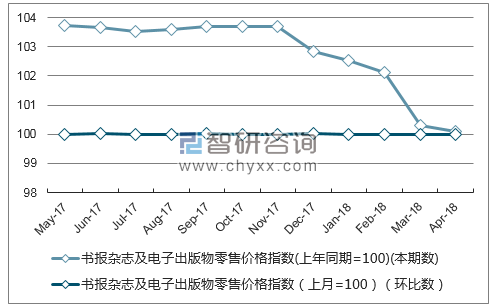 近一年海南省书报杂志及电子出版物零售价格指数走势图