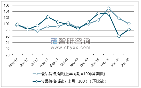 近一年安徽省食品价格指数走势图