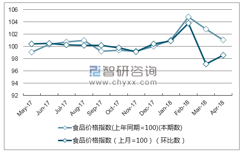 近一年福建省食品价格指数走势图