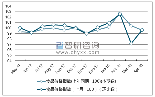 近一年江西省食品价格指数走势图