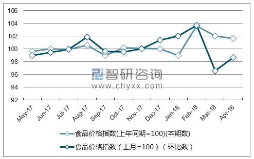 近一年山东省食品价格指数走势图