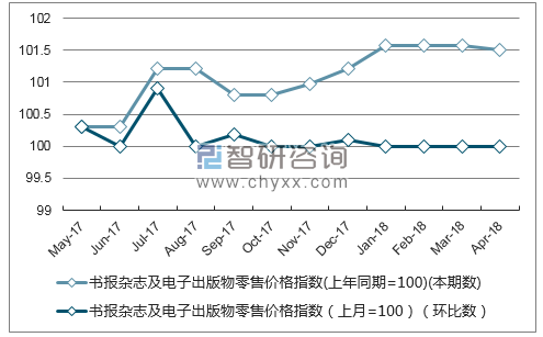 近一年重庆市书报杂志及电子出版物零售价格指数走势图