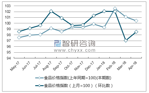 近一年河南省食品价格指数走势图