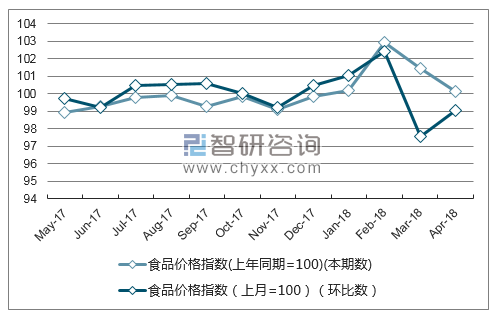 近一年湖南省食品价格指数走势图