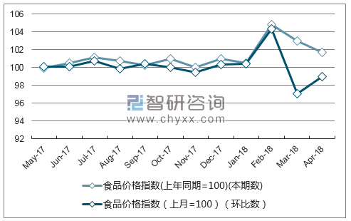 近一年广东省食品价格指数走势图