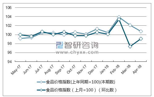 近一年广西省食品价格指数走势图