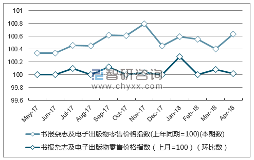 近一年甘肃书报杂志及电子出版物零售价格指数走势图
