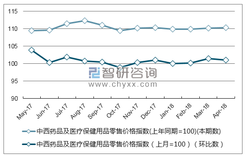 近一年青海中西药品及医疗保健用品零售价格指数走势图