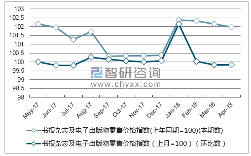 近一年四川书报杂志及电子出版物零售价格指数走势图