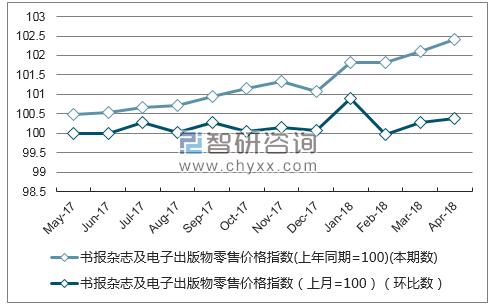 近一年贵州书报杂志及电子出版物零售价格指数走势图