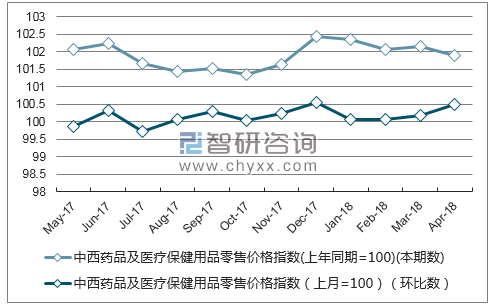 近一年贵州中西药品及医疗保健用品零售价格指数走势图