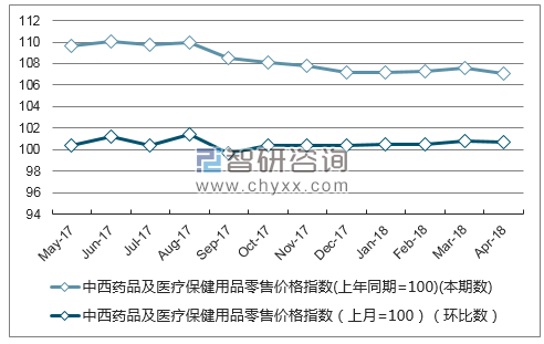 近一年河北中西药品及医疗保健用品零售价格指数走势图