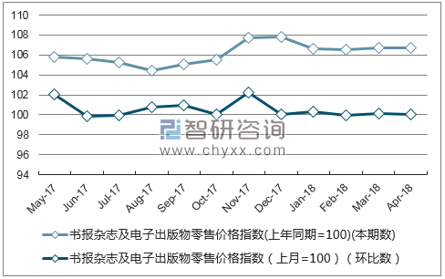 近一年河北书报杂志及电子出版物零售价格指数走势图