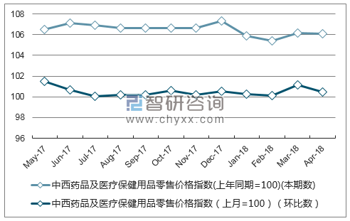 近一年云南中西药品及医疗保健用品零售价格指数走势图