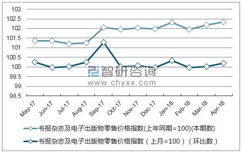 近一年山东省书报杂志及电子出版物零售价格指数走势图