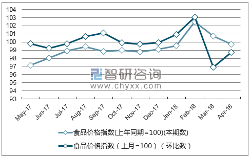 近一年重庆市食品价格指数走势图