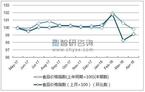 近一年云南食品价格指数走势图