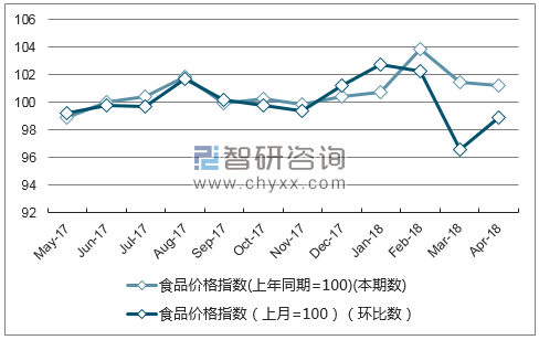 近一年陕西食品价格指数走势图