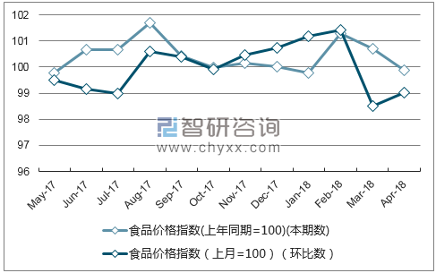 近一年甘肃食品价格指数走势图