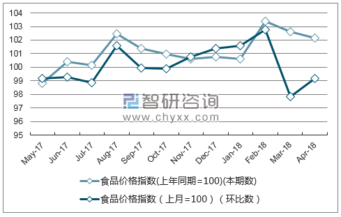 近一年宁夏食品价格指数走势图