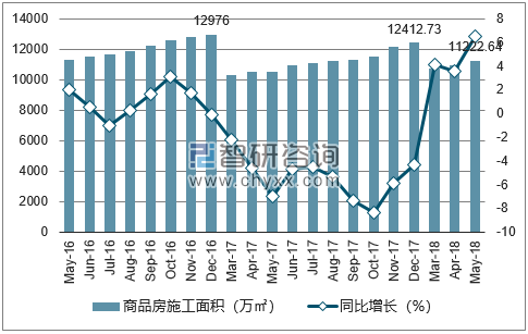 2016-2018年北京市商品房施工面积及增速