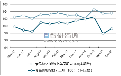 近一年新疆食品价格指数走势图