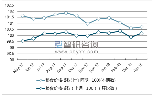 近一年海南省粮食价格指数走势图