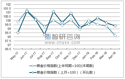 近一年重庆市粮食价格指数走势图