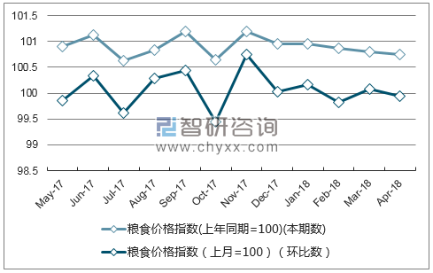 近一年四川粮食价格指数走势图