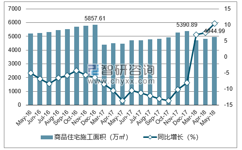 2016-2018年北京市商品住宅施工面积及增速