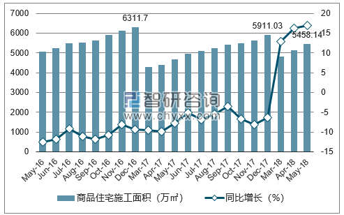 2016-2018年天津市商品住宅施工面积及增速