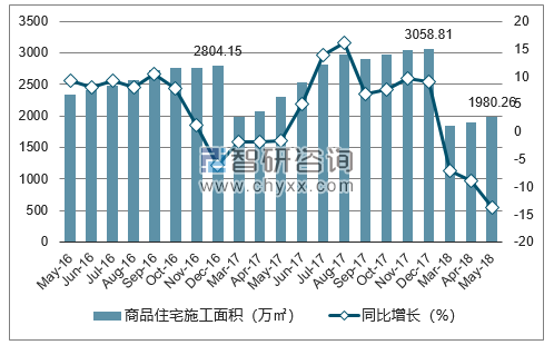2016-2018年石家庄市商品住宅施工面积及增速