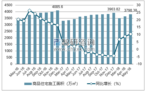 2016-2018年太原市商品住宅施工面积及增速