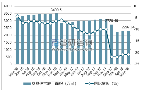 2016-2018年呼和浩特市商品住宅施工面积及增速