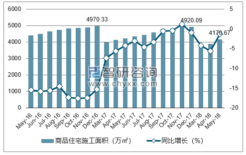 2016-2018年沈阳市商品住宅施工面积及增速