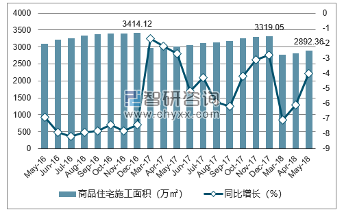 2016-2018年大连市商品住宅施工面积及增速