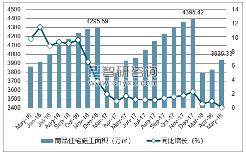 2016-2018年长春市商品住宅施工面积及增速