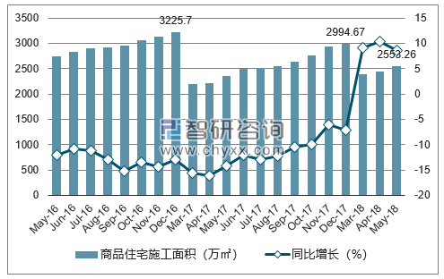 2016-2018年哈尔滨市商品住宅施工面积及增速