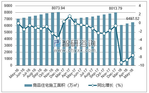 2016-2018年上海市商品住宅施工面积及增速