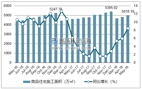 2016-2018年南京市商品住宅施工面积及增速