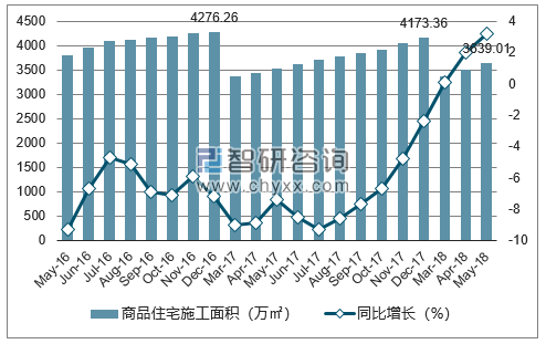 2016-2018年无锡市商品住宅施工面积及增速