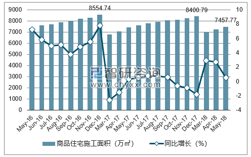 2016-2018年苏州市商品住宅施工面积及增速